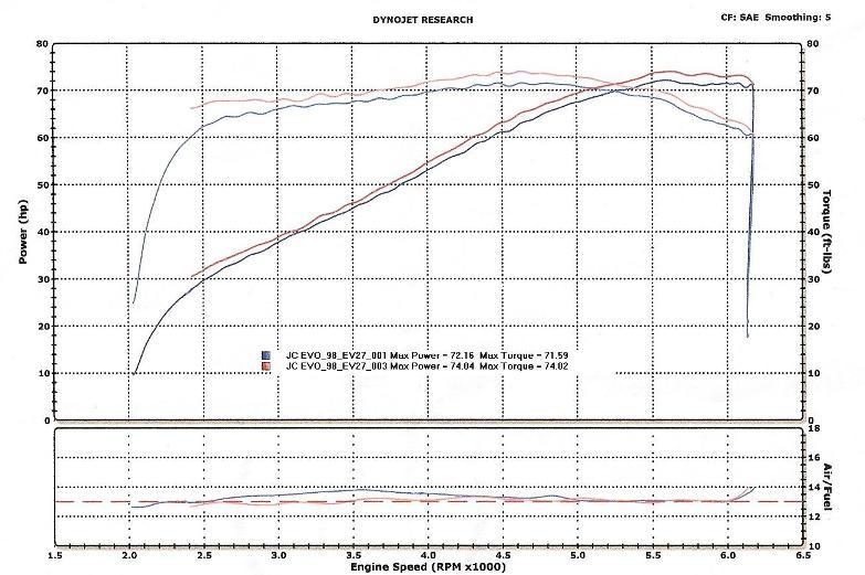 Harley Cv Carb Jetting Chart