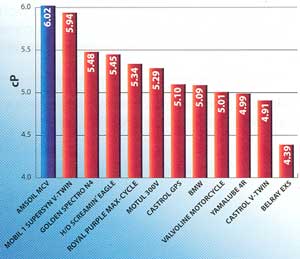 AMSOIL High Temp Viscosity