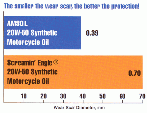 Motorcycle Oil Comparison Chart