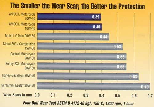 Harley Davidson Oil Chart